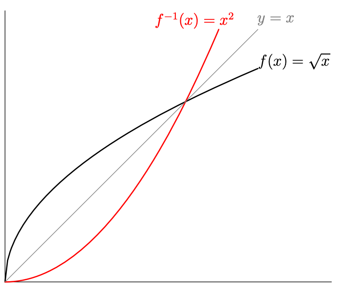inverse